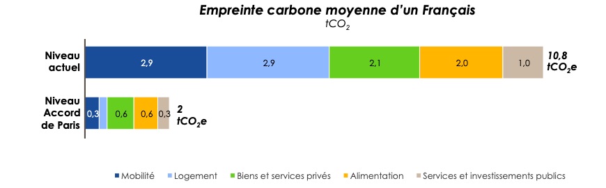 Empreinte carbone moyenne d'un Français